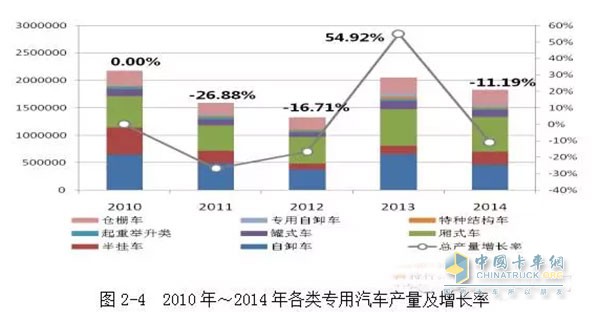 2010年我國工程自卸車產(chǎn)量是65萬輛，之后下滑速度較快，到2012年，自卸車的產(chǎn)量僅為37.5萬輛。