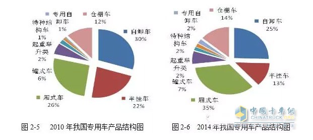 而與工程類車輛情況大不相同的是廂式運輸車的產(chǎn)量呈現(xiàn)一路上漲的趨勢。