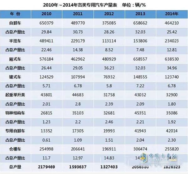 從圖中可知，2010年我國專用車產(chǎn)量達到217.95萬輛歷史最高值，這主要是受四萬億投資尾勢的影響。