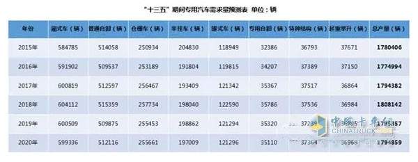 備注：通過采用加權(quán)移動平均法對2015年及“十三五”期間專用汽車產(chǎn)量進行預測(權(quán)重分別為5、4、3、2、1)。